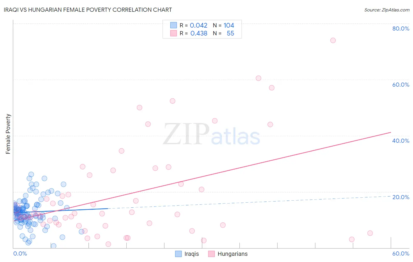 Iraqi vs Hungarian Female Poverty