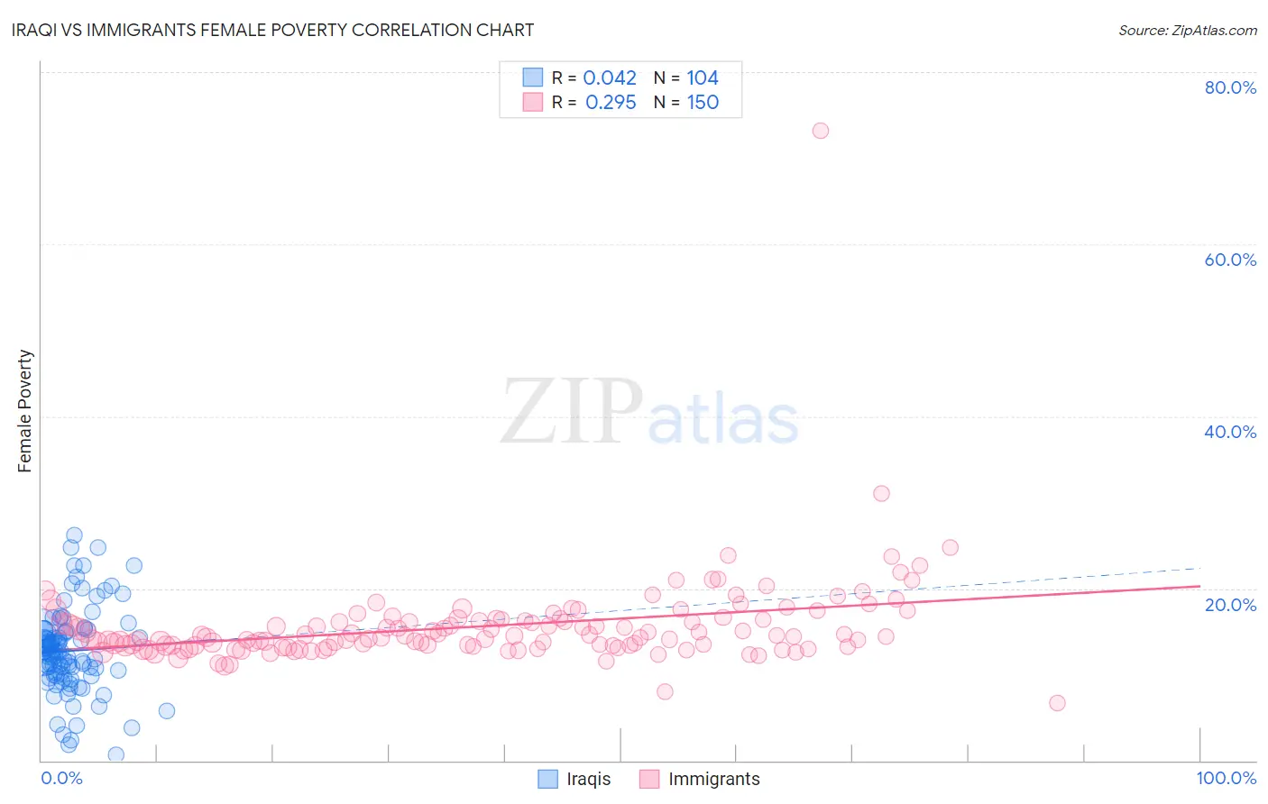 Iraqi vs Immigrants Female Poverty