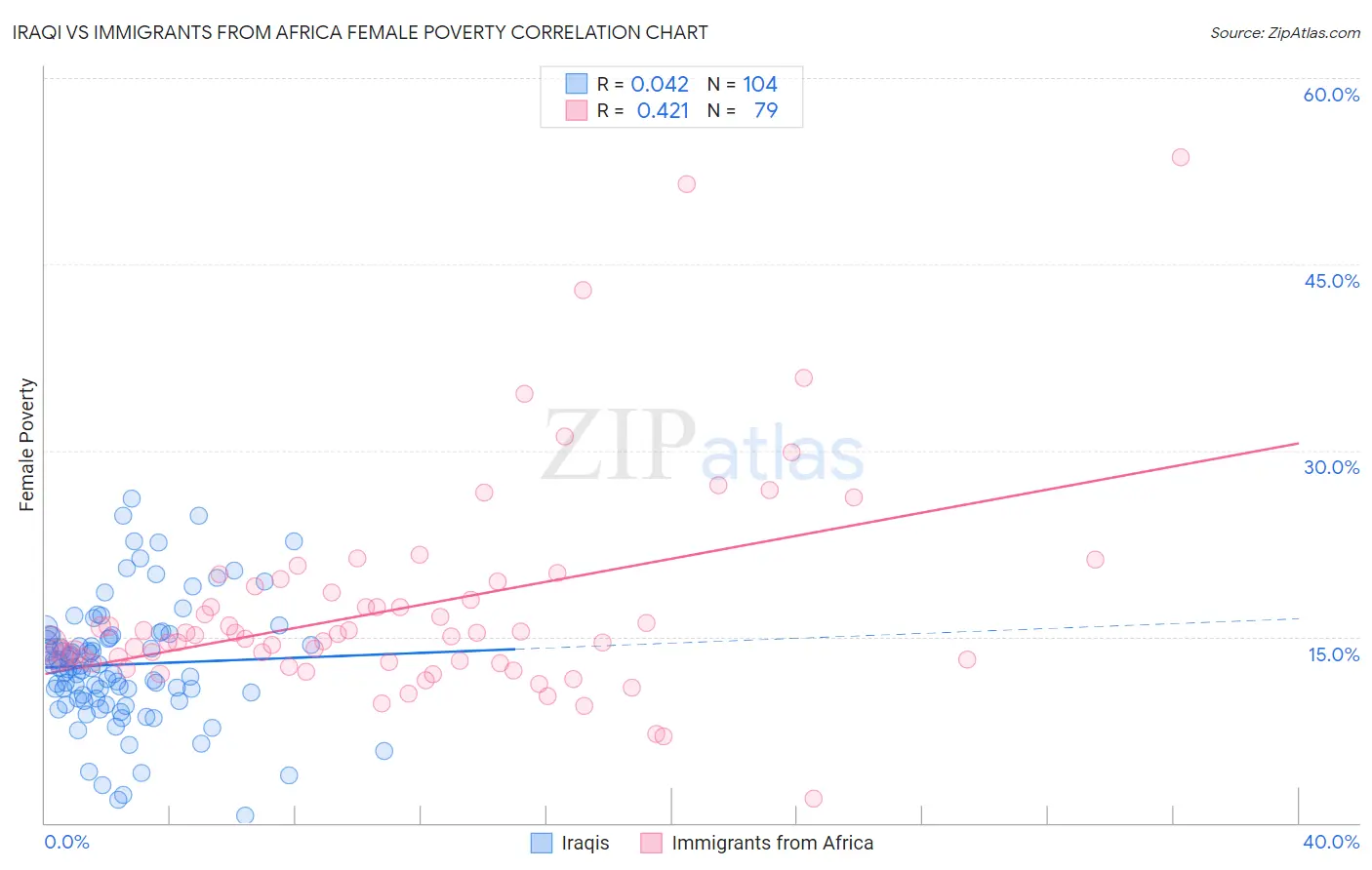 Iraqi vs Immigrants from Africa Female Poverty