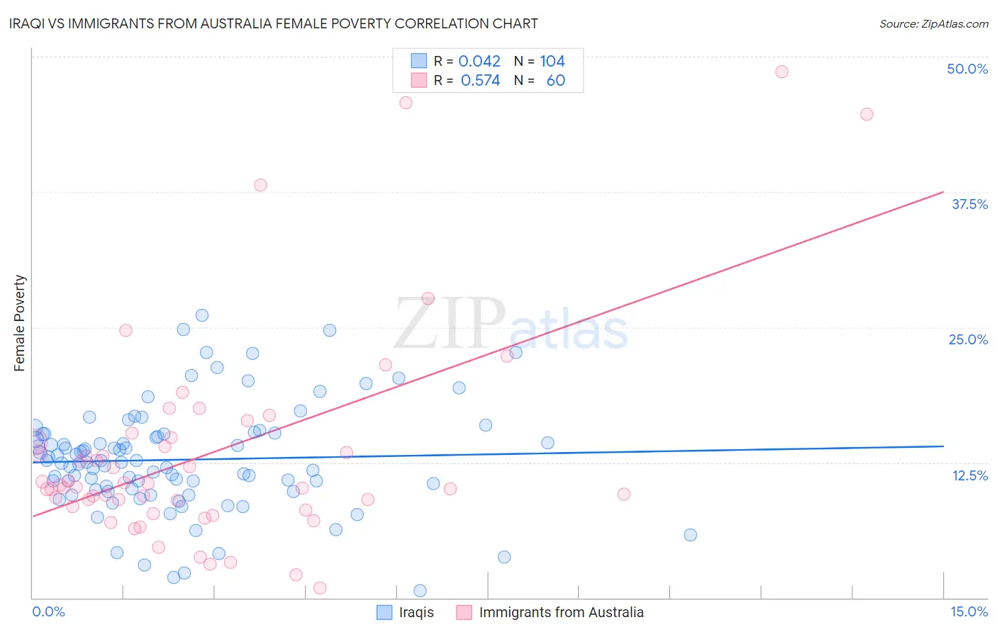 Iraqi vs Immigrants from Australia Female Poverty