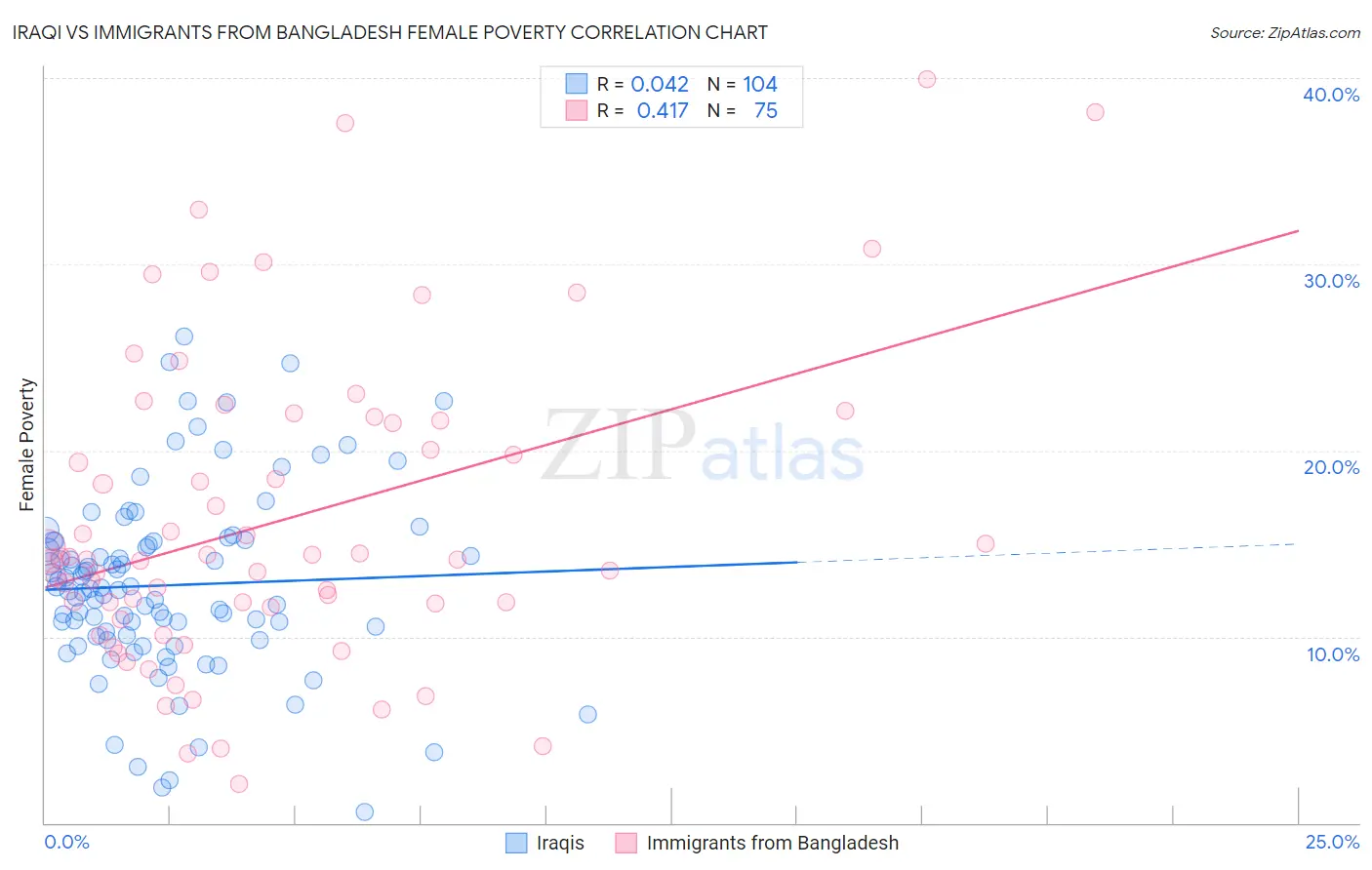 Iraqi vs Immigrants from Bangladesh Female Poverty