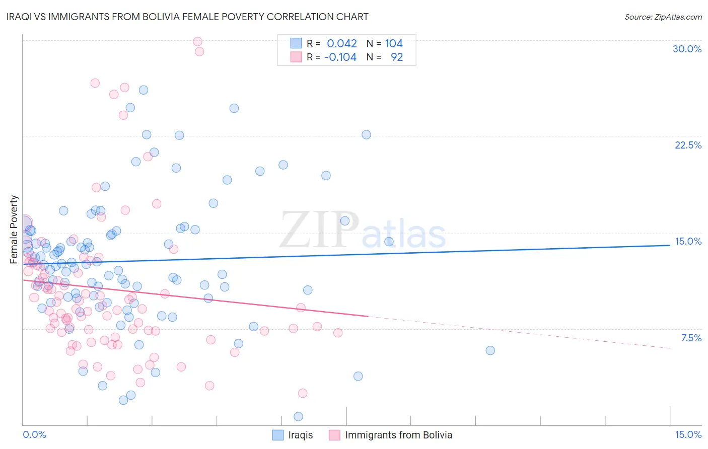 Iraqi vs Immigrants from Bolivia Female Poverty