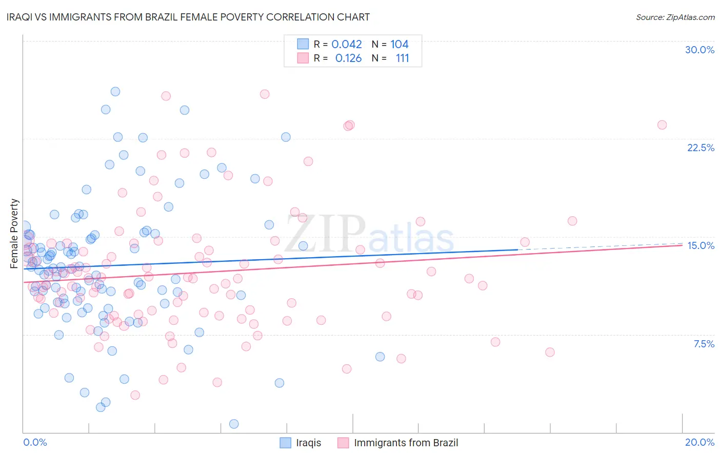Iraqi vs Immigrants from Brazil Female Poverty