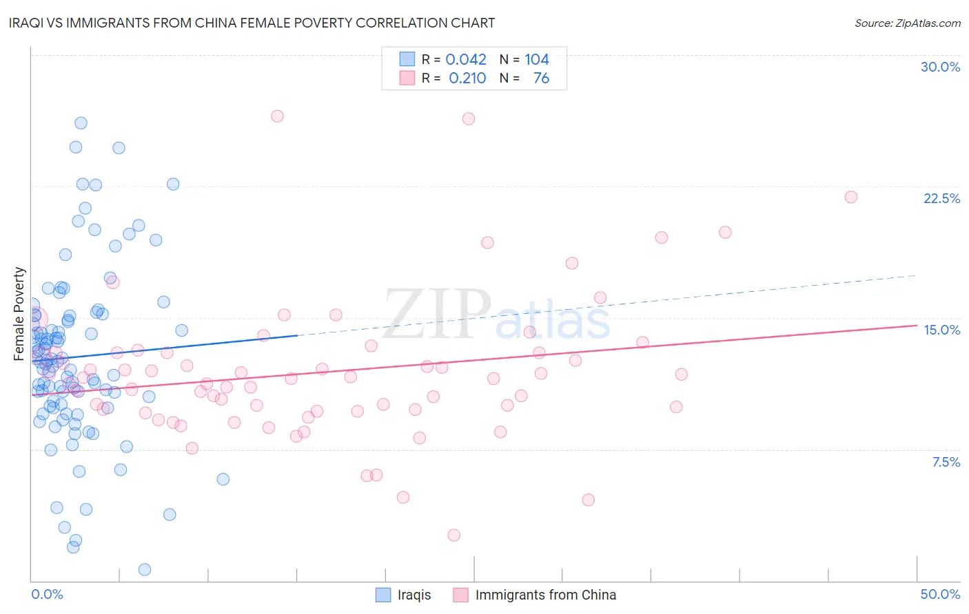 Iraqi vs Immigrants from China Female Poverty