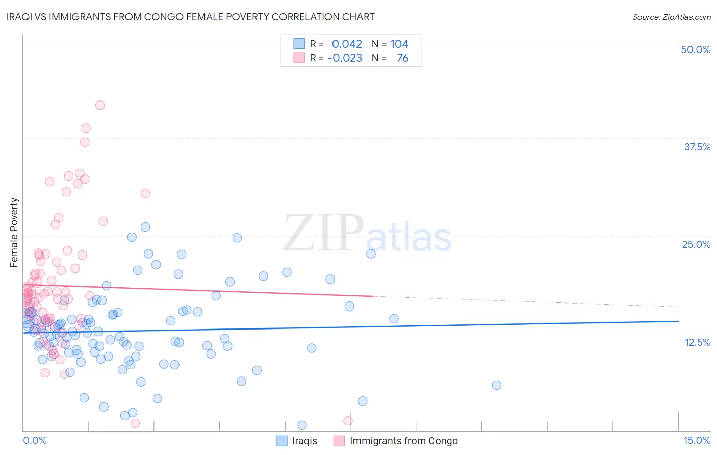 Iraqi vs Immigrants from Congo Female Poverty