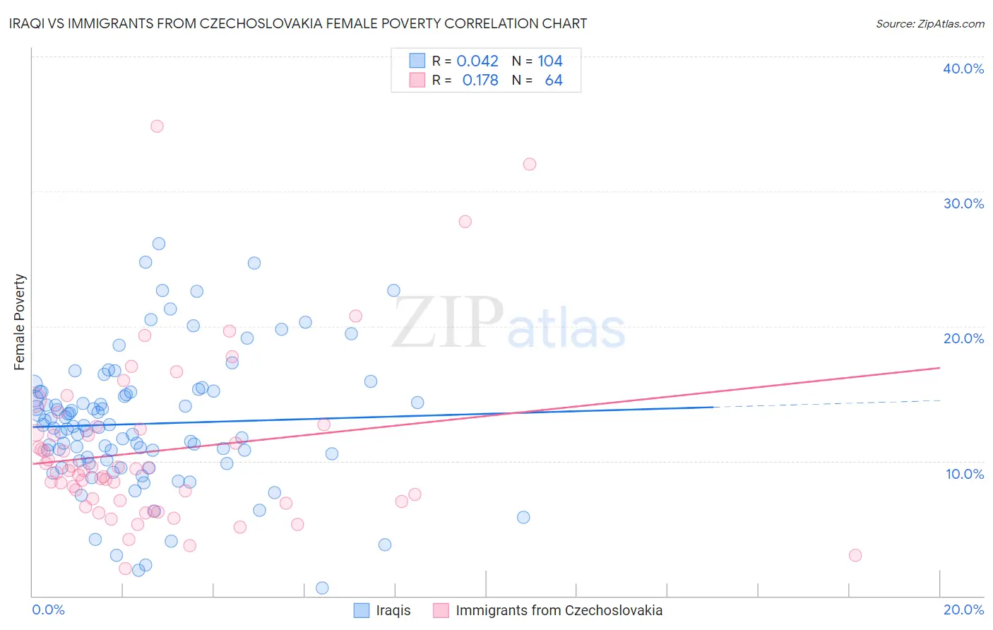 Iraqi vs Immigrants from Czechoslovakia Female Poverty