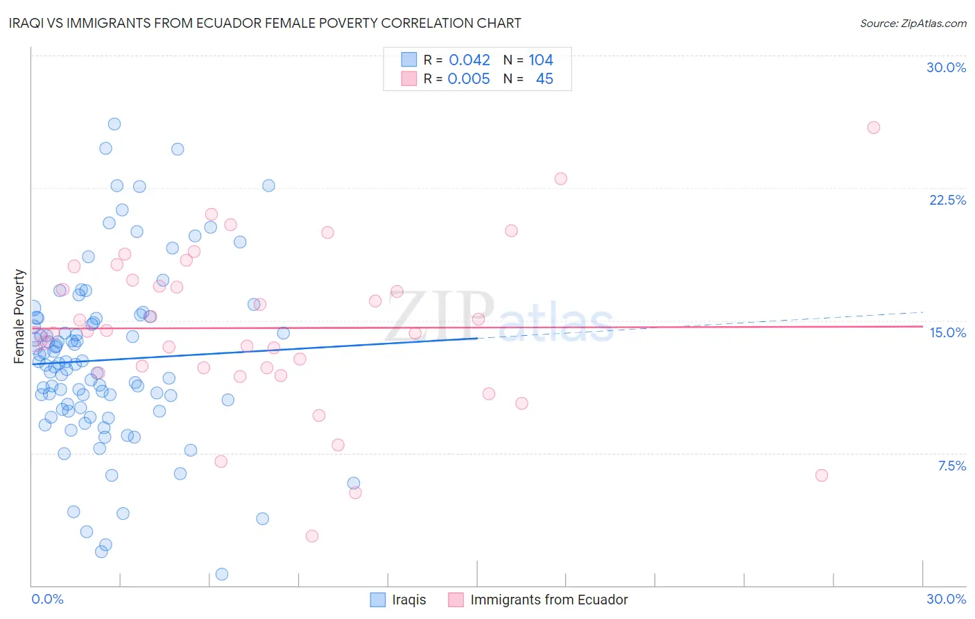 Iraqi vs Immigrants from Ecuador Female Poverty