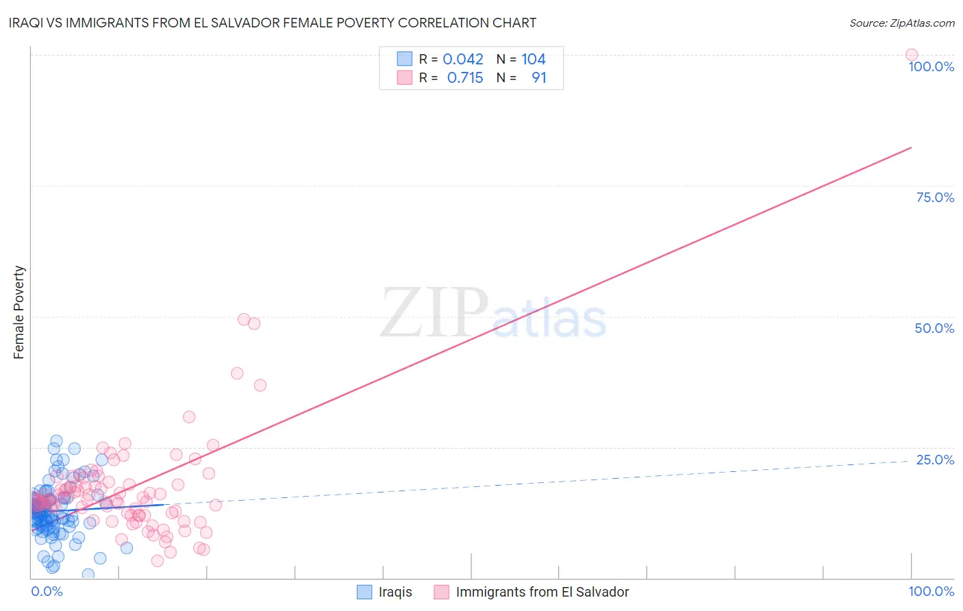 Iraqi vs Immigrants from El Salvador Female Poverty