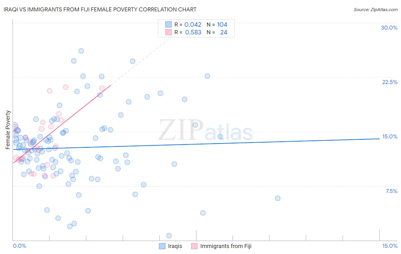 Iraqi vs Immigrants from Fiji Female Poverty