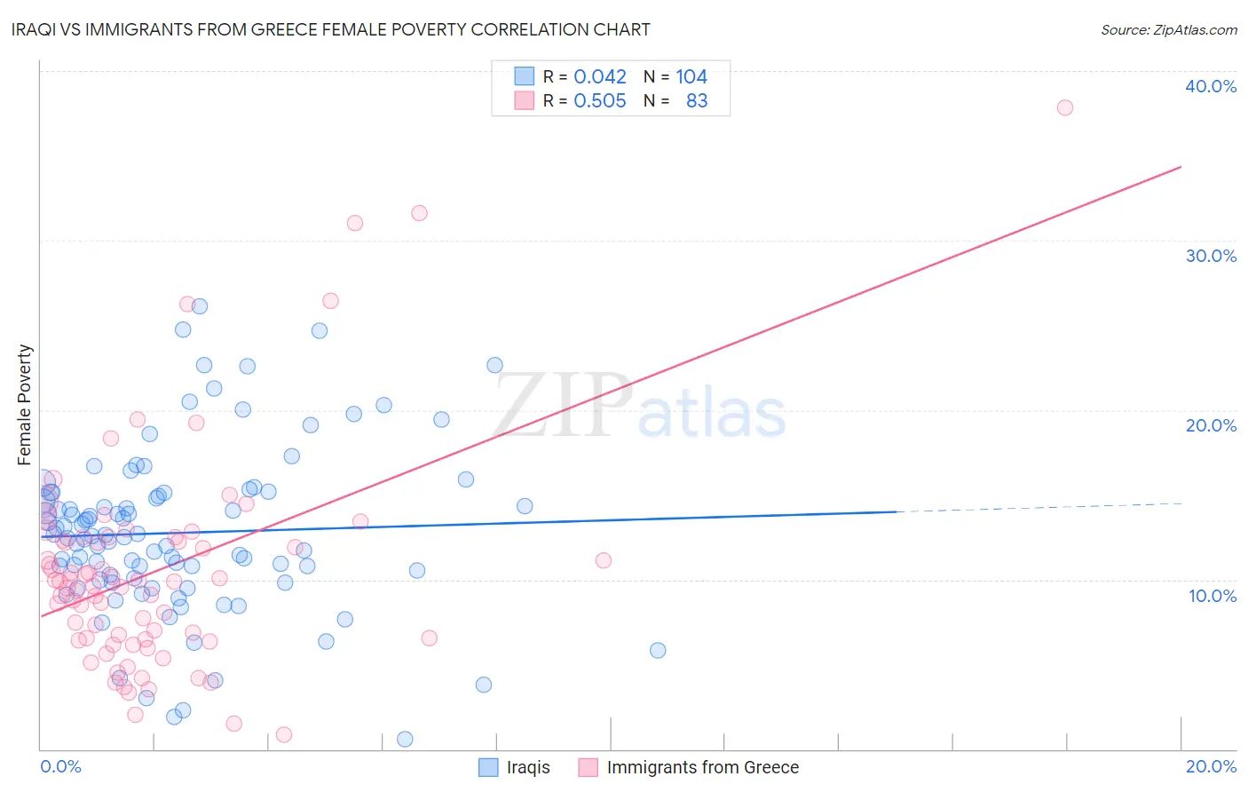 Iraqi vs Immigrants from Greece Female Poverty