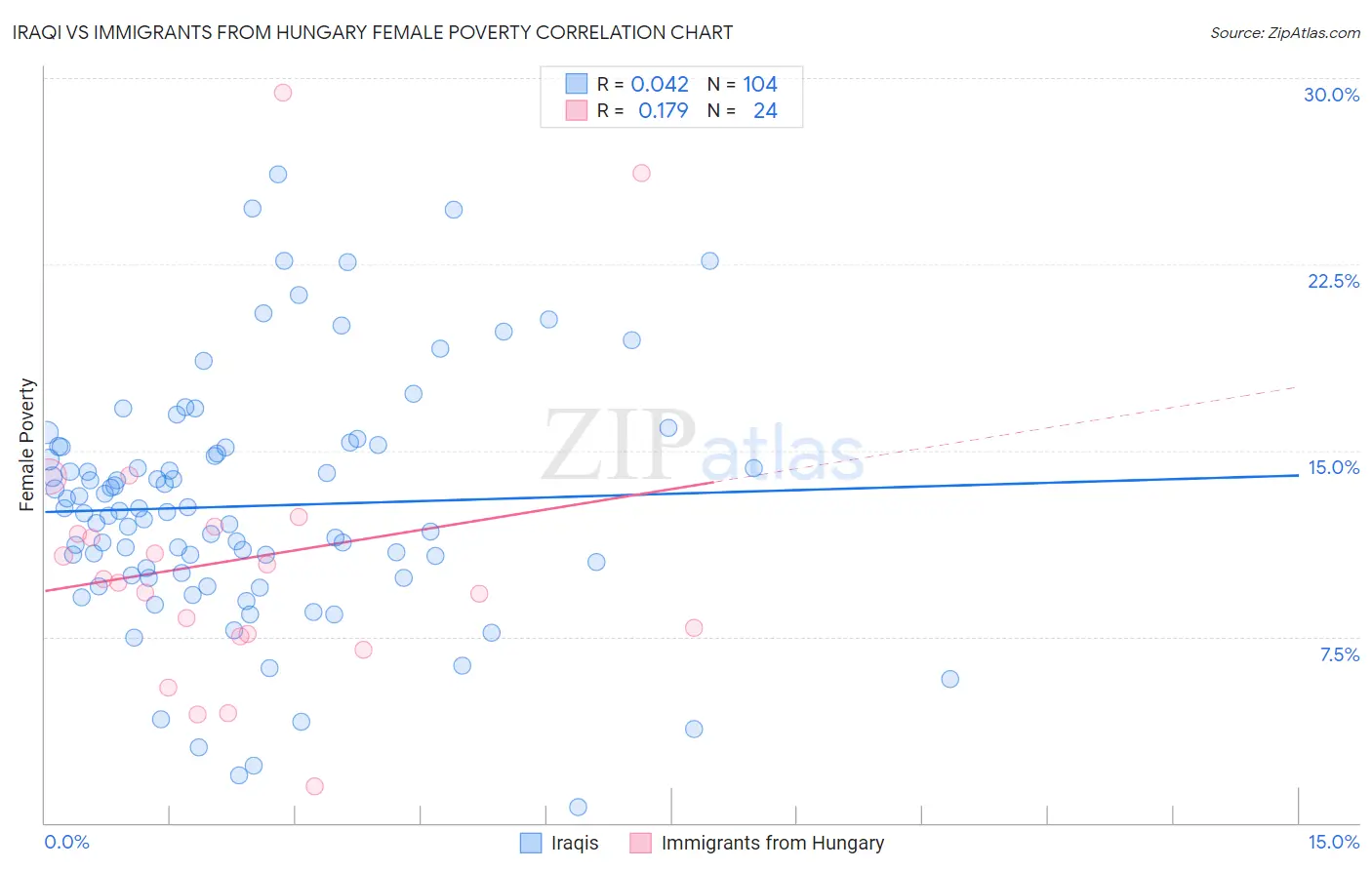 Iraqi vs Immigrants from Hungary Female Poverty