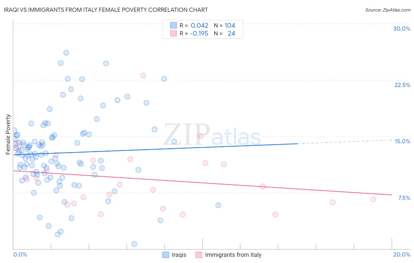 Iraqi vs Immigrants from Italy Female Poverty