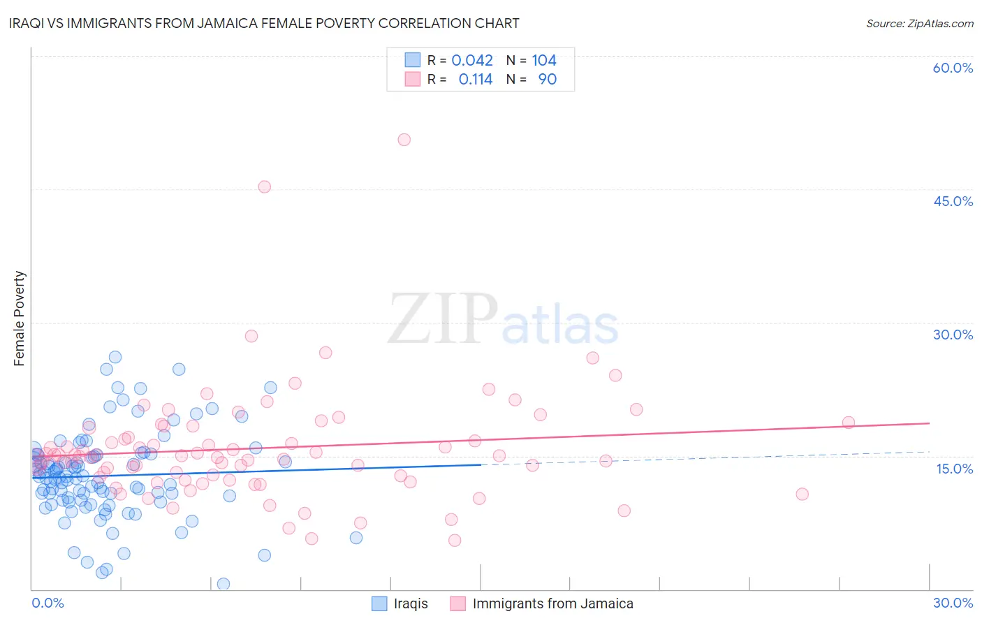 Iraqi vs Immigrants from Jamaica Female Poverty