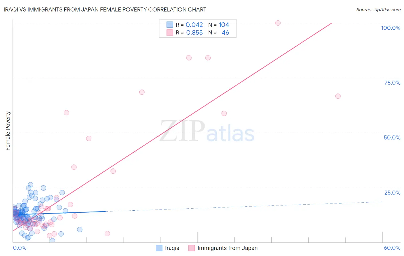 Iraqi vs Immigrants from Japan Female Poverty