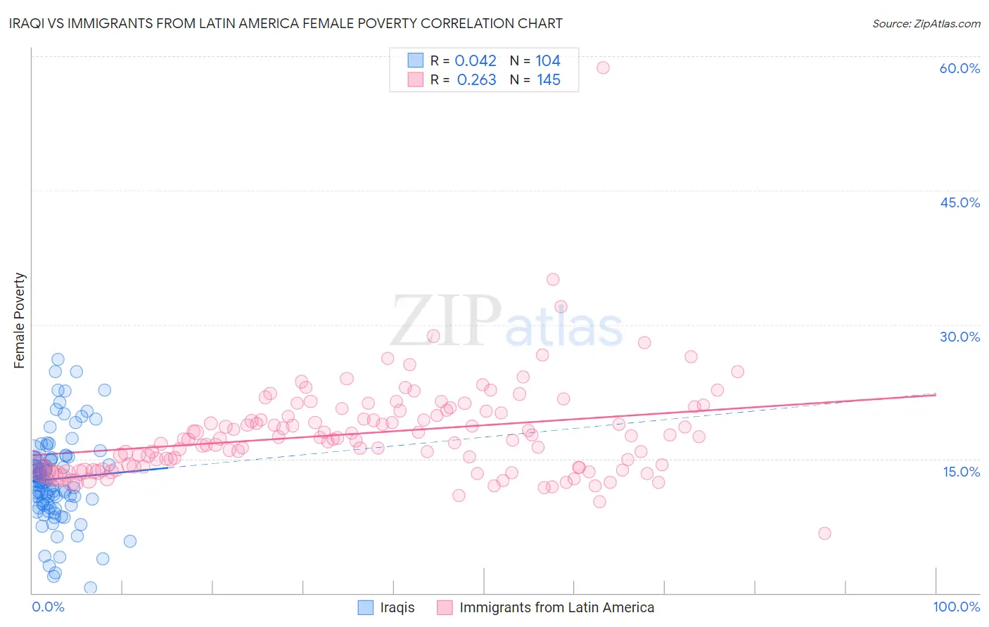 Iraqi vs Immigrants from Latin America Female Poverty
