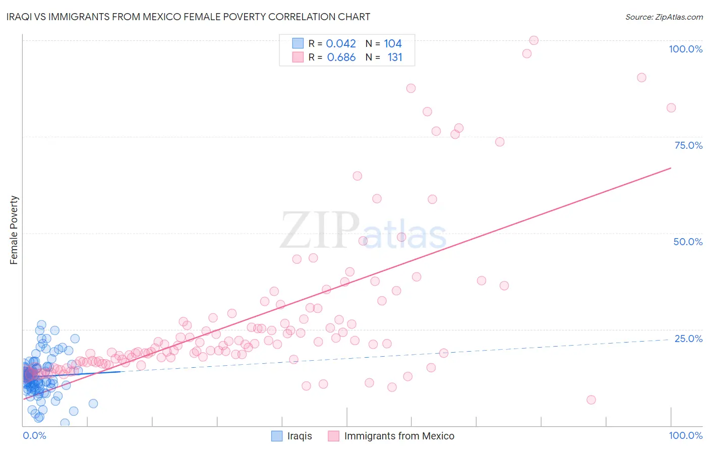 Iraqi vs Immigrants from Mexico Female Poverty
