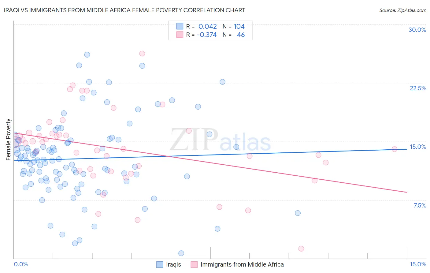 Iraqi vs Immigrants from Middle Africa Female Poverty