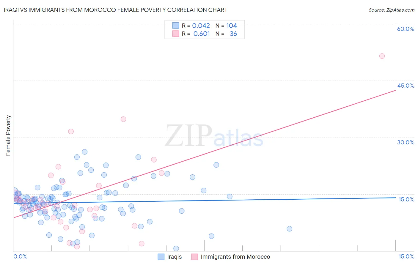 Iraqi vs Immigrants from Morocco Female Poverty