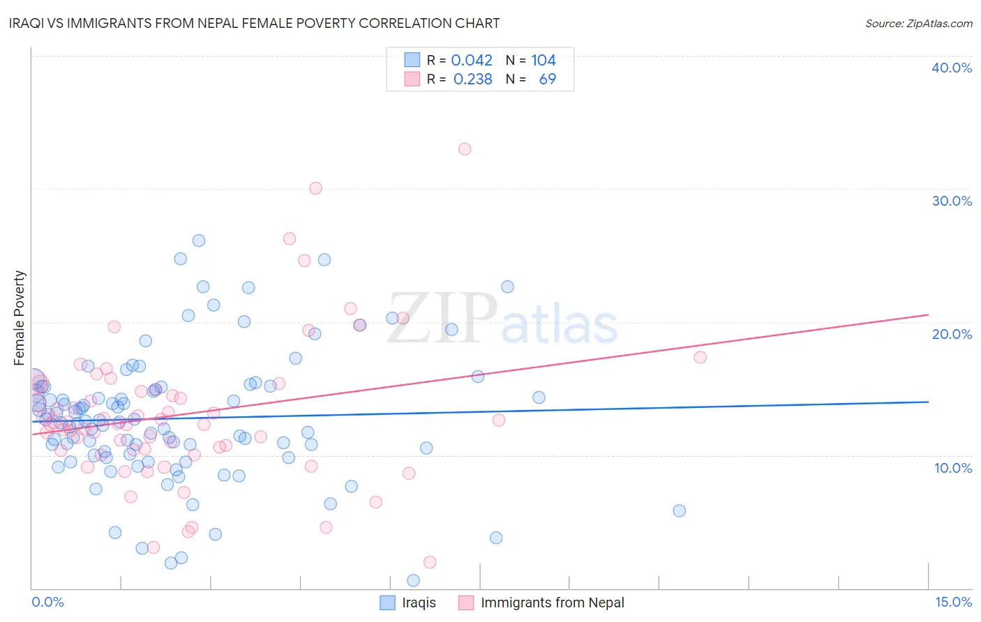 Iraqi vs Immigrants from Nepal Female Poverty