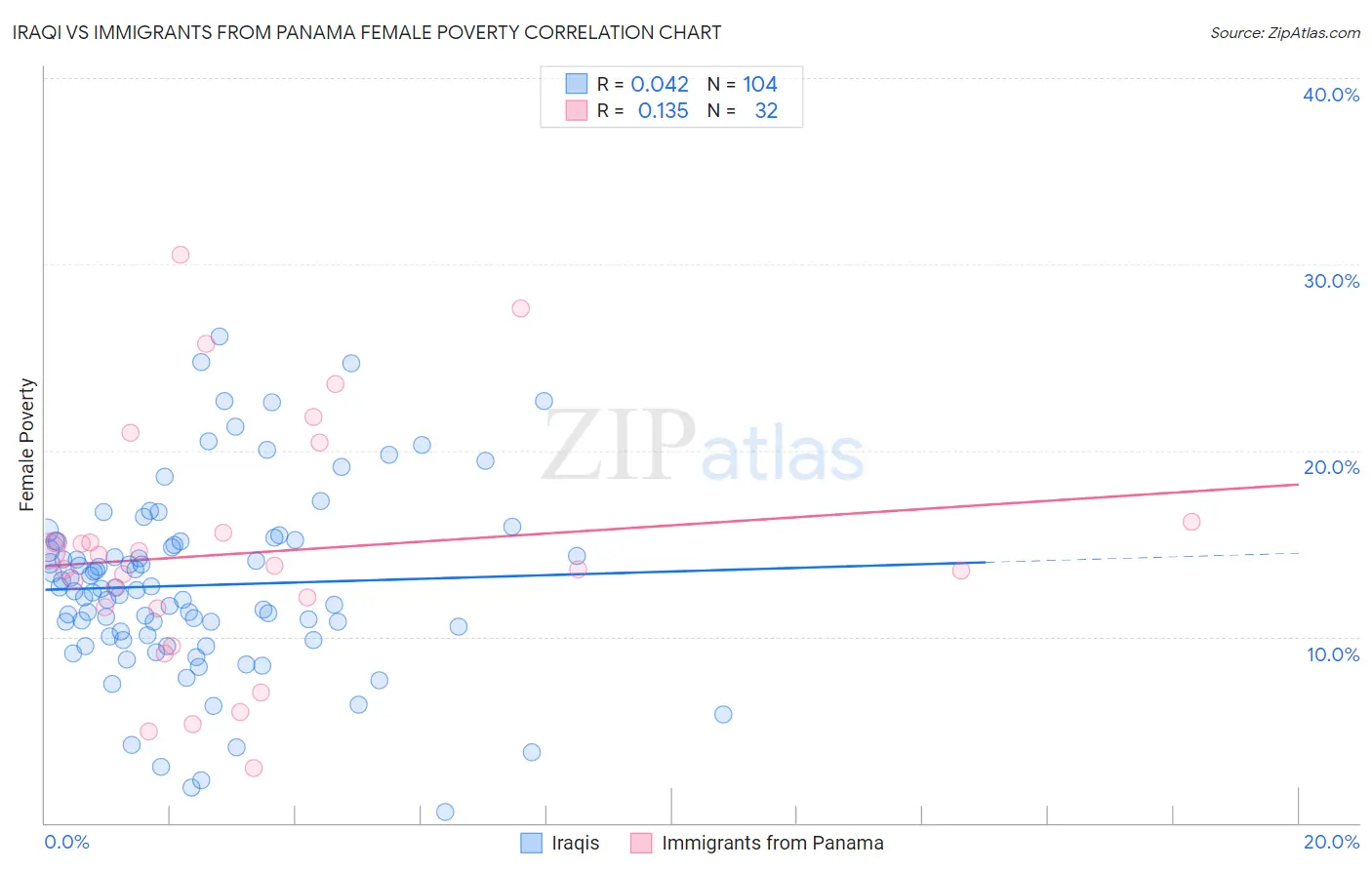 Iraqi vs Immigrants from Panama Female Poverty