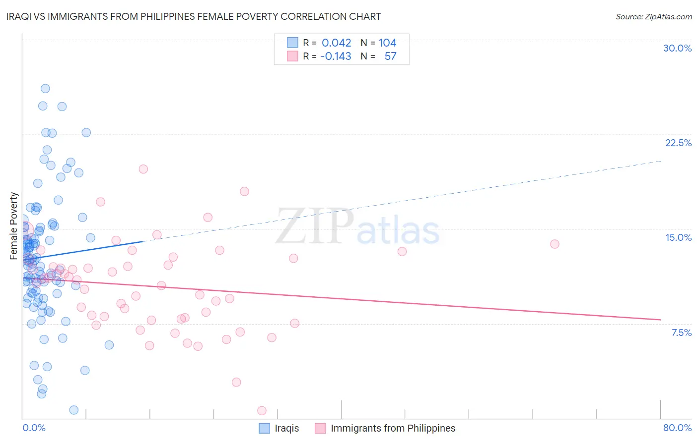 Iraqi vs Immigrants from Philippines Female Poverty