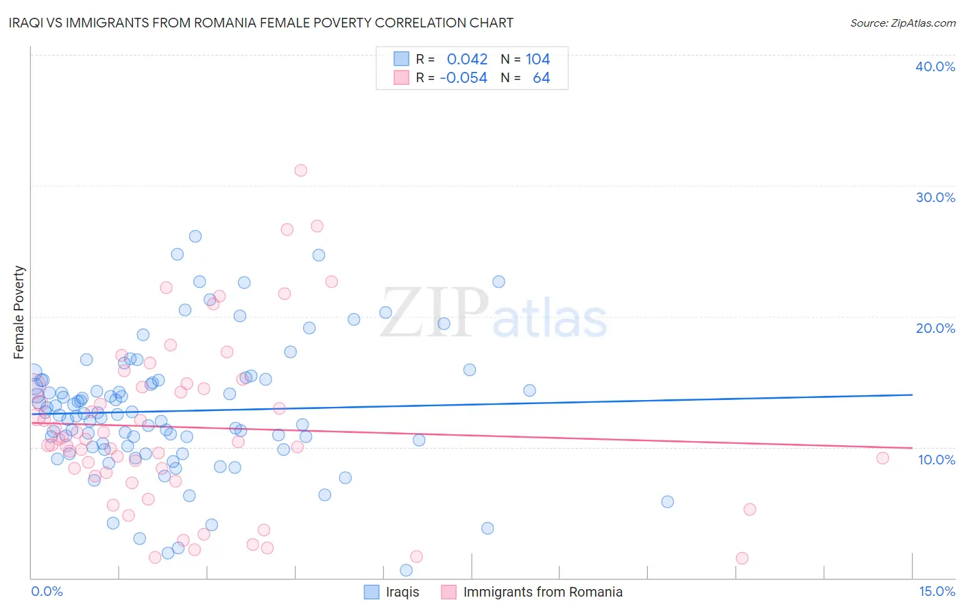Iraqi vs Immigrants from Romania Female Poverty
