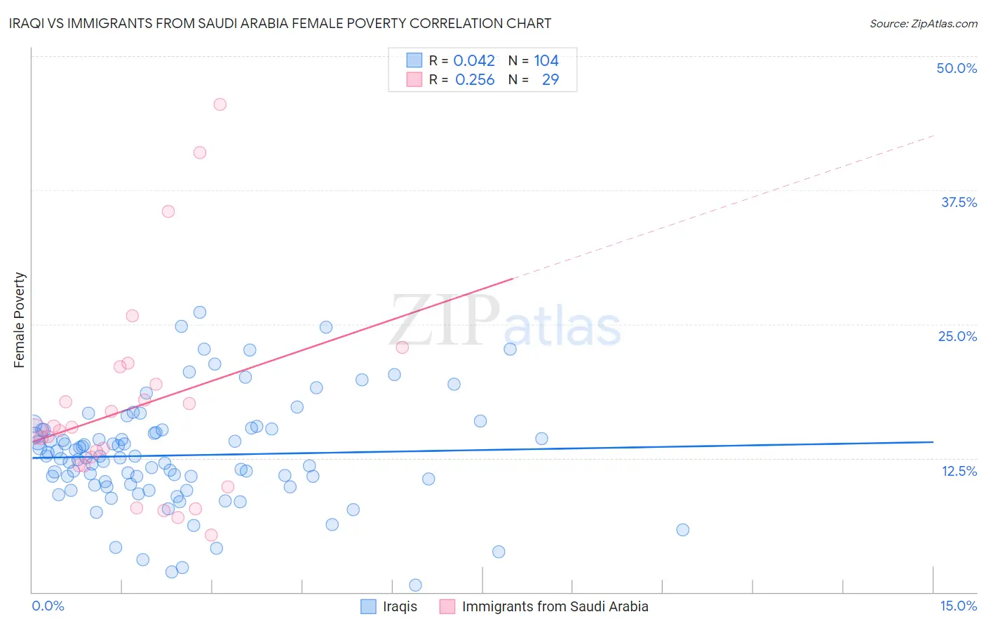 Iraqi vs Immigrants from Saudi Arabia Female Poverty