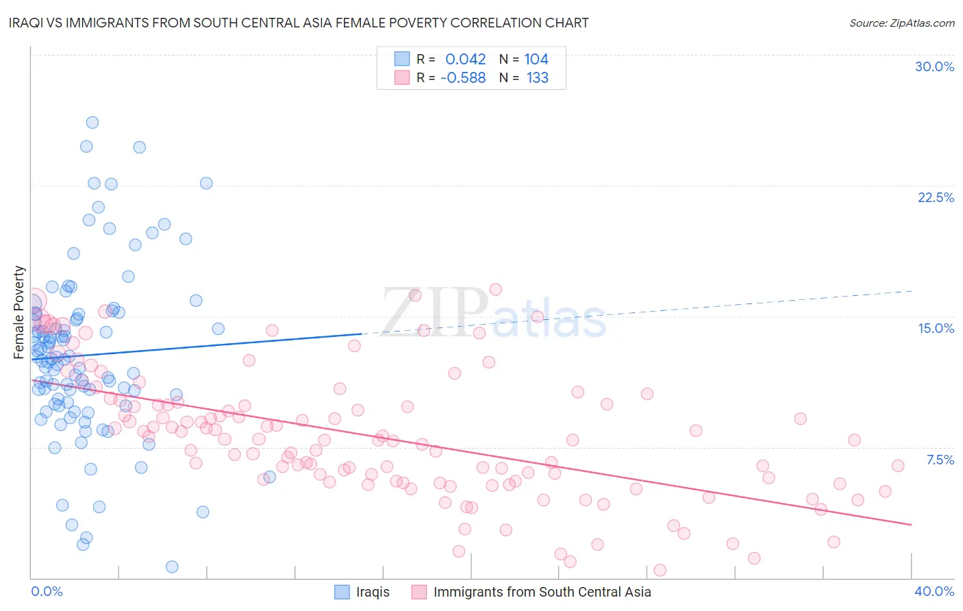 Iraqi vs Immigrants from South Central Asia Female Poverty