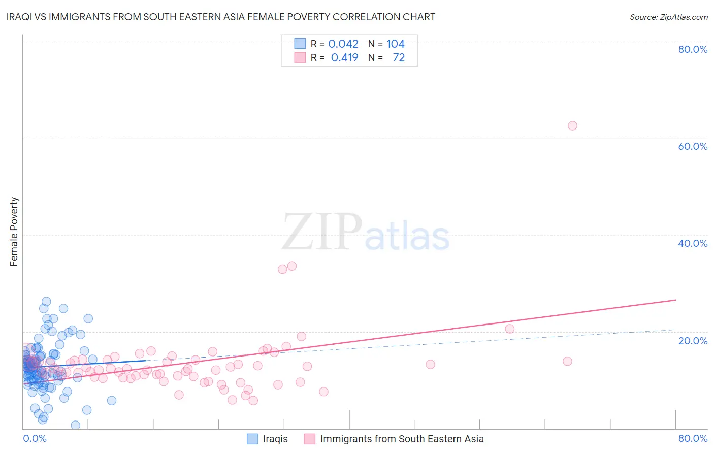 Iraqi vs Immigrants from South Eastern Asia Female Poverty