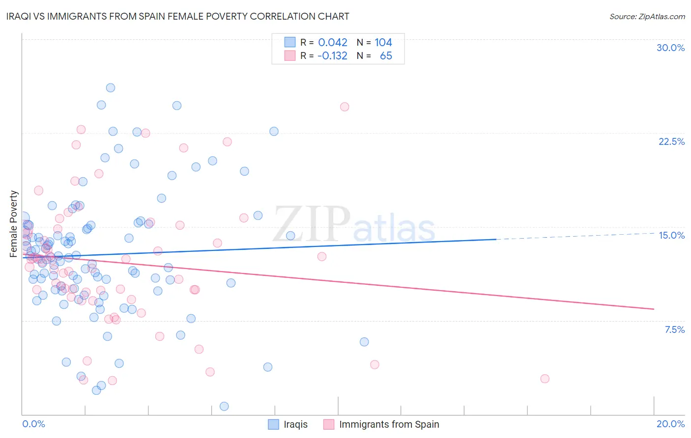 Iraqi vs Immigrants from Spain Female Poverty