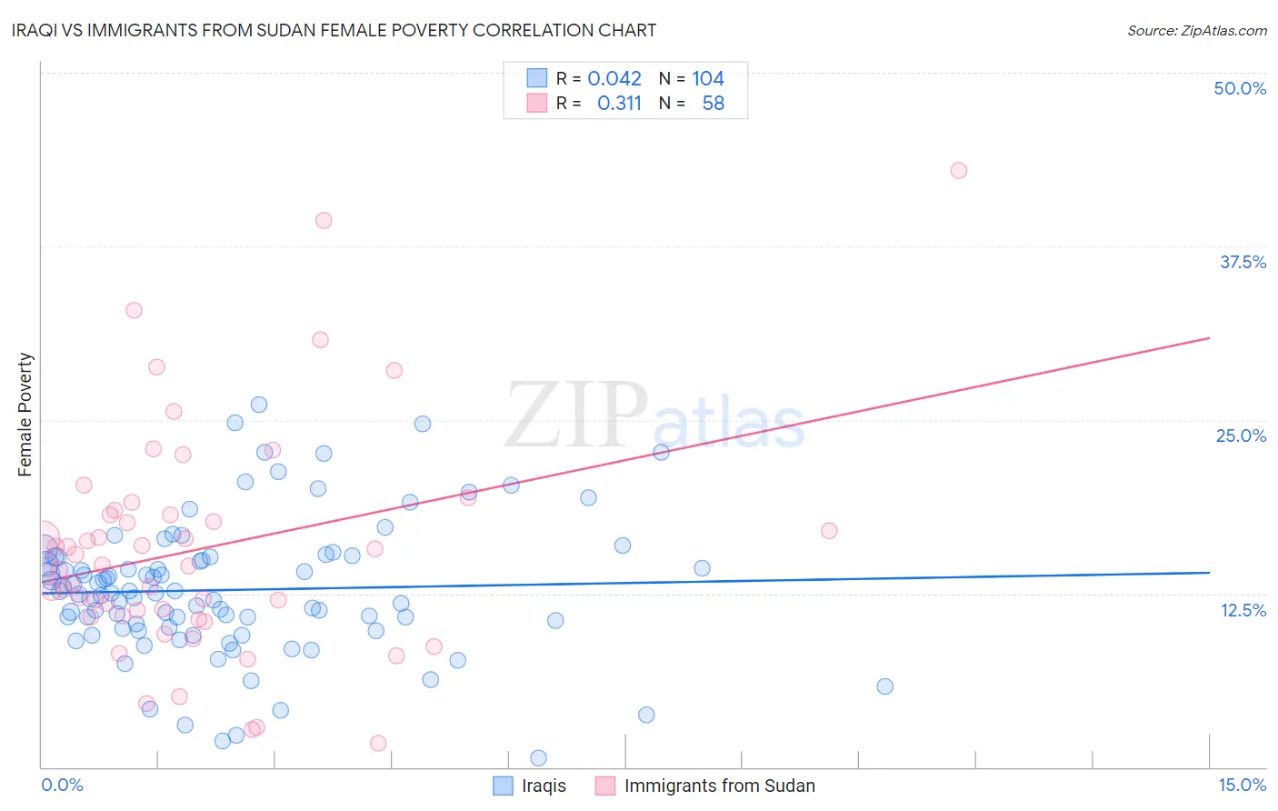 Iraqi vs Immigrants from Sudan Female Poverty