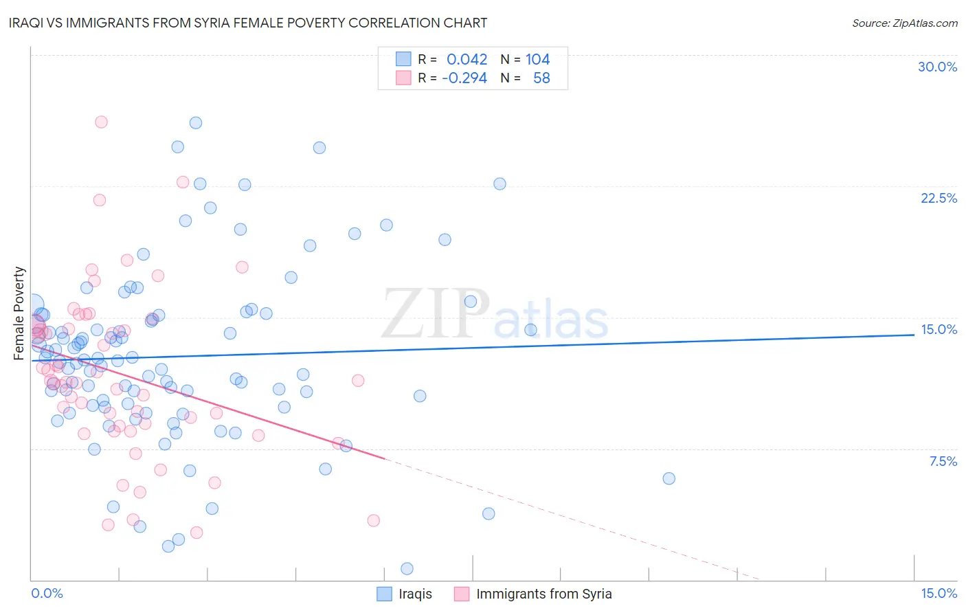 Iraqi vs Immigrants from Syria Female Poverty