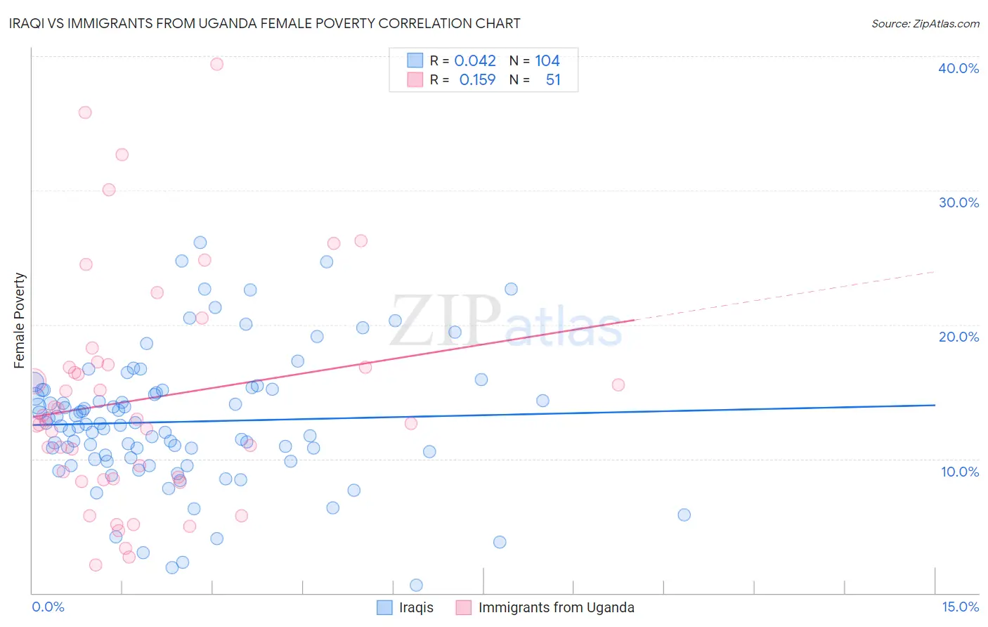 Iraqi vs Immigrants from Uganda Female Poverty
