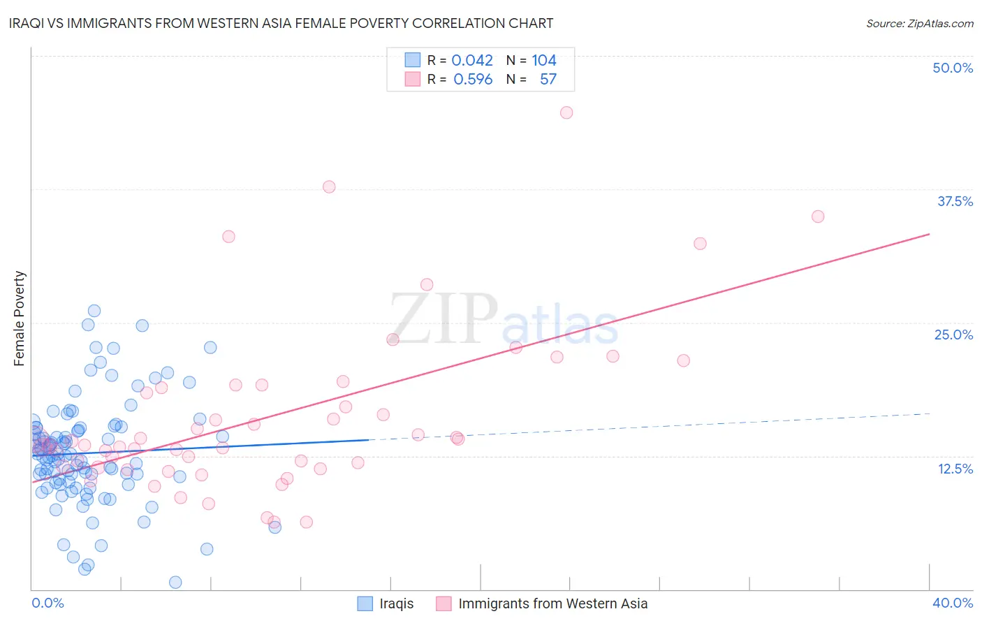 Iraqi vs Immigrants from Western Asia Female Poverty