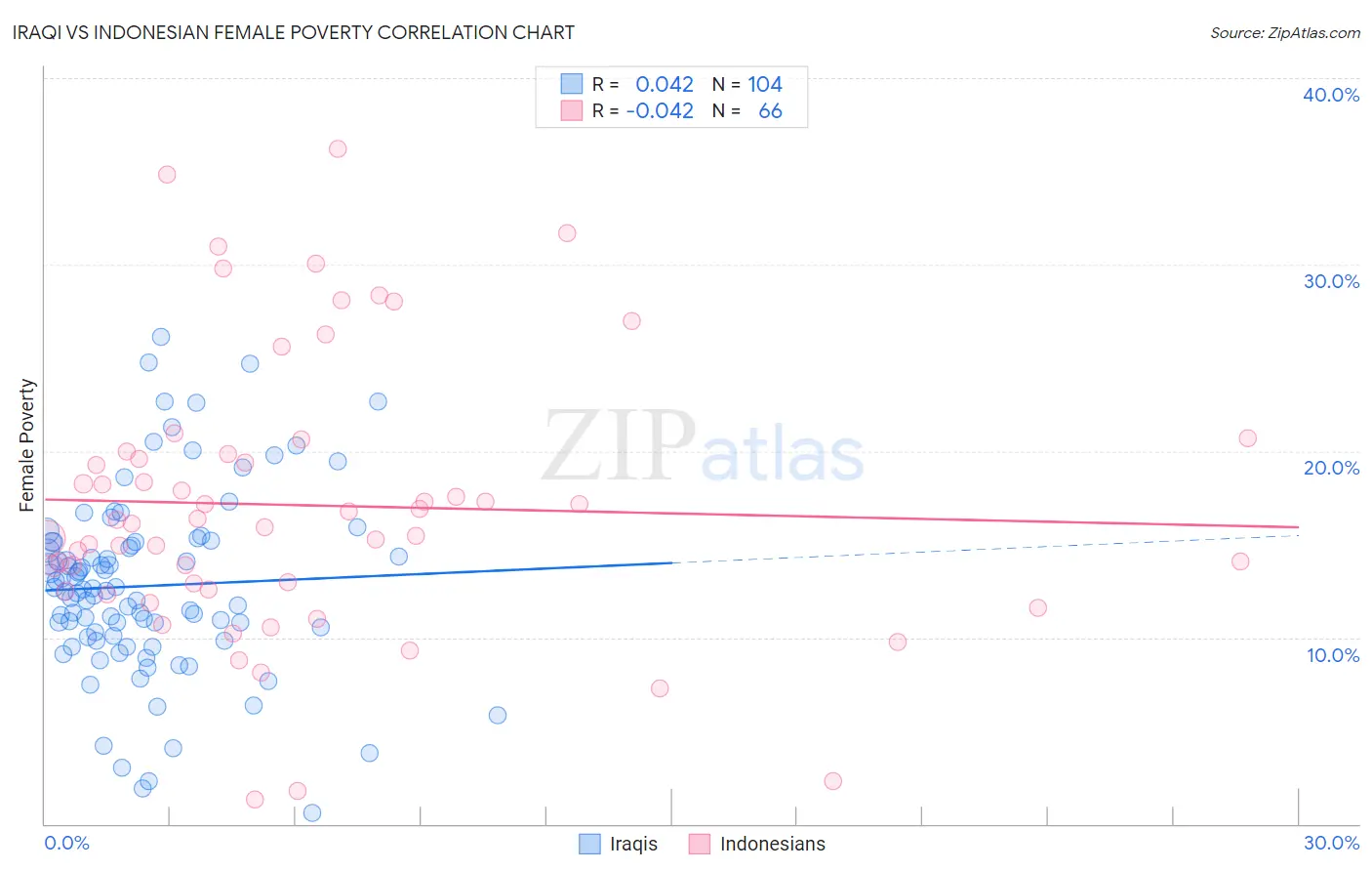 Iraqi vs Indonesian Female Poverty