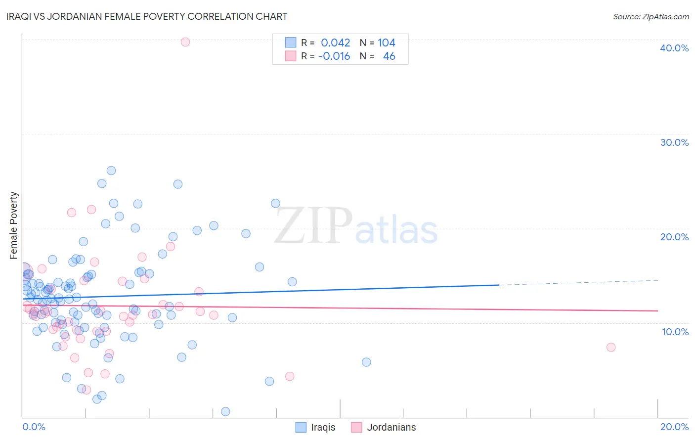 Iraqi vs Jordanian Female Poverty