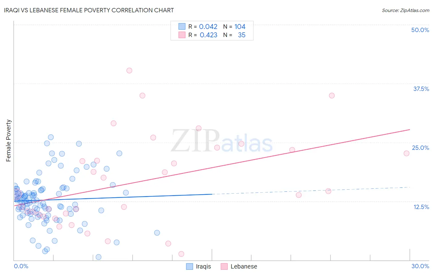 Iraqi vs Lebanese Female Poverty