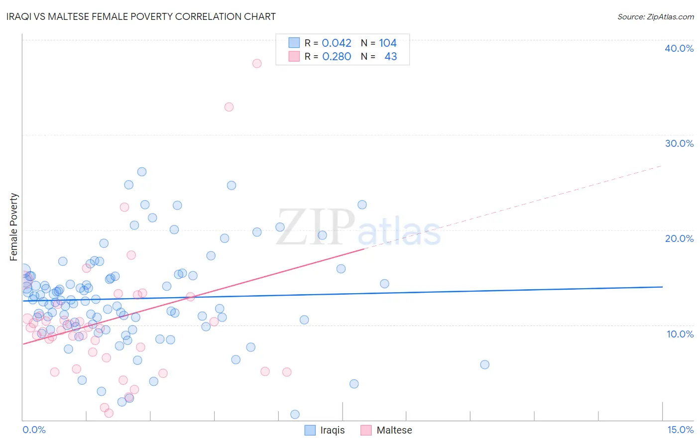 Iraqi vs Maltese Female Poverty