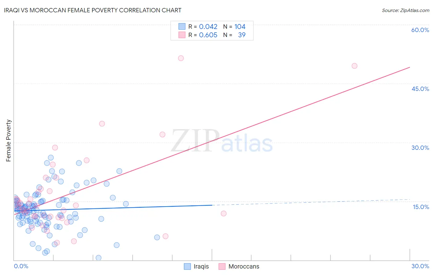 Iraqi vs Moroccan Female Poverty