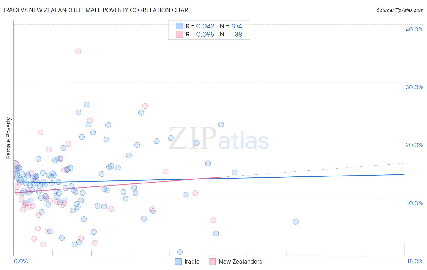 Iraqi vs New Zealander Female Poverty