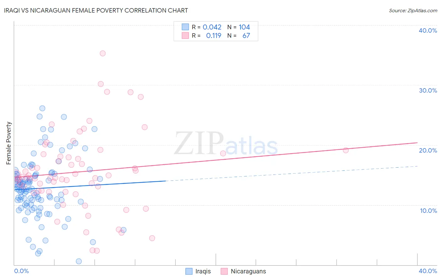 Iraqi vs Nicaraguan Female Poverty