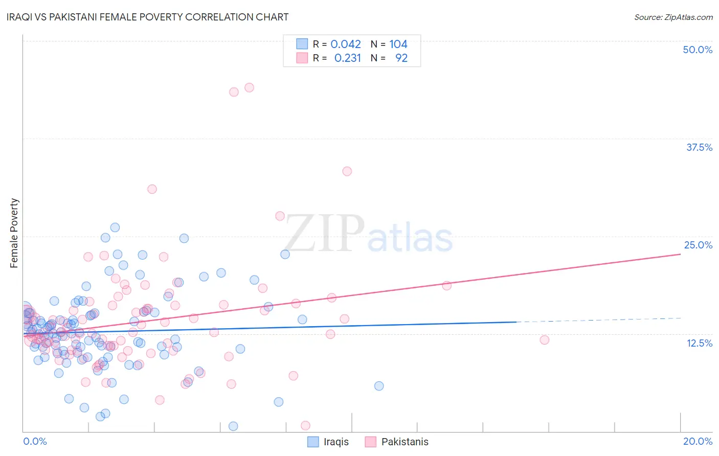 Iraqi vs Pakistani Female Poverty