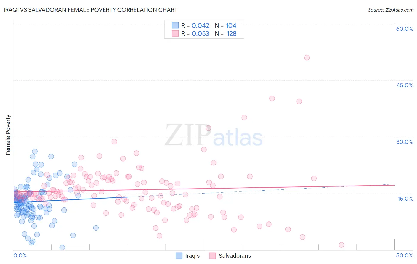 Iraqi vs Salvadoran Female Poverty