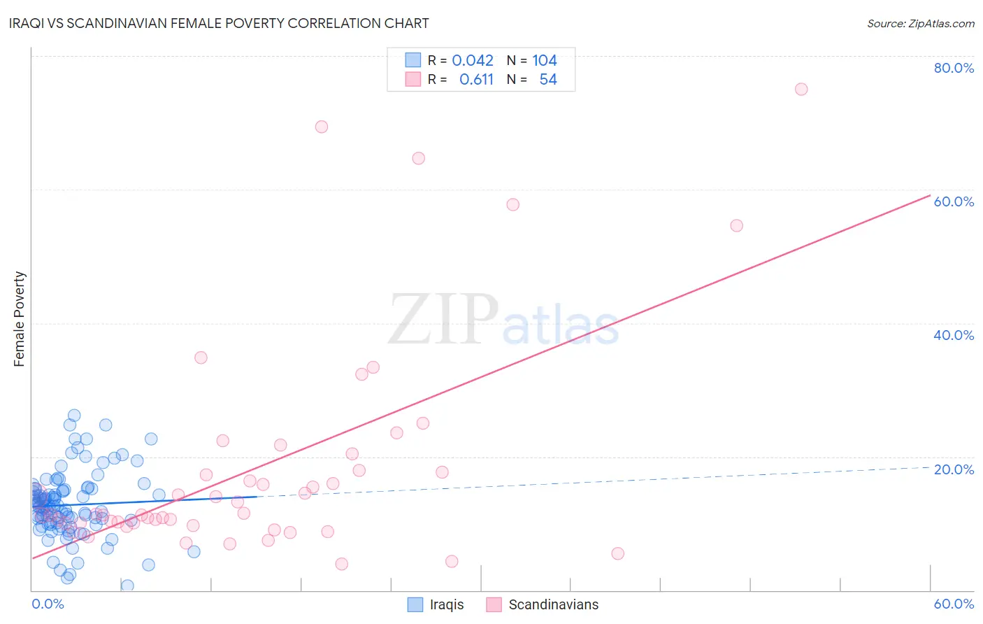 Iraqi vs Scandinavian Female Poverty