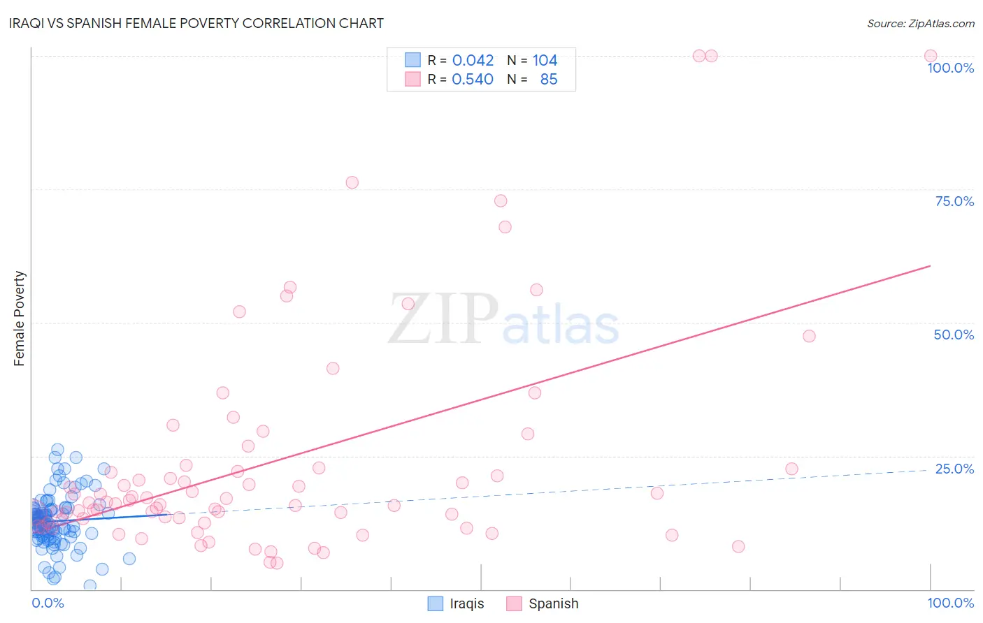 Iraqi vs Spanish Female Poverty