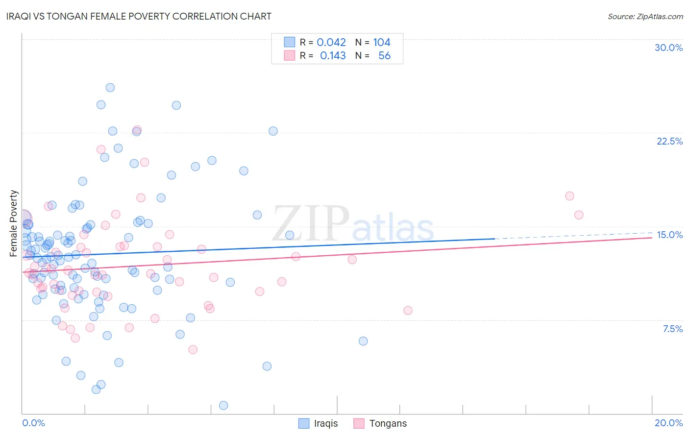 Iraqi vs Tongan Female Poverty