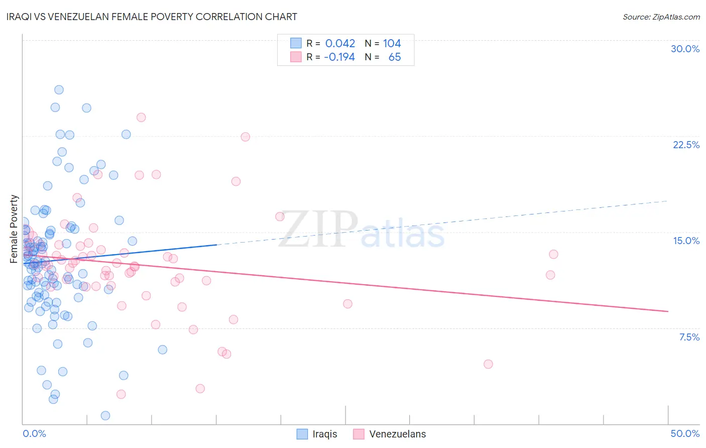 Iraqi vs Venezuelan Female Poverty