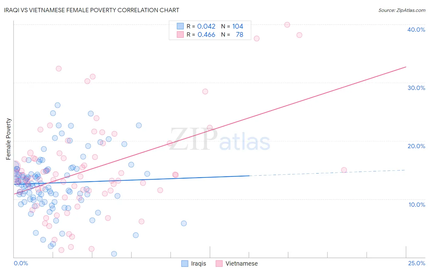 Iraqi vs Vietnamese Female Poverty