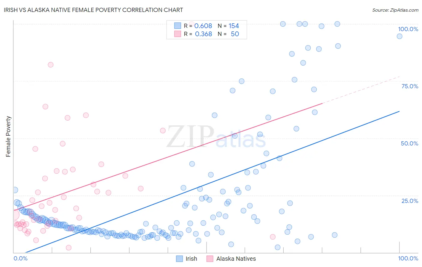 Irish vs Alaska Native Female Poverty