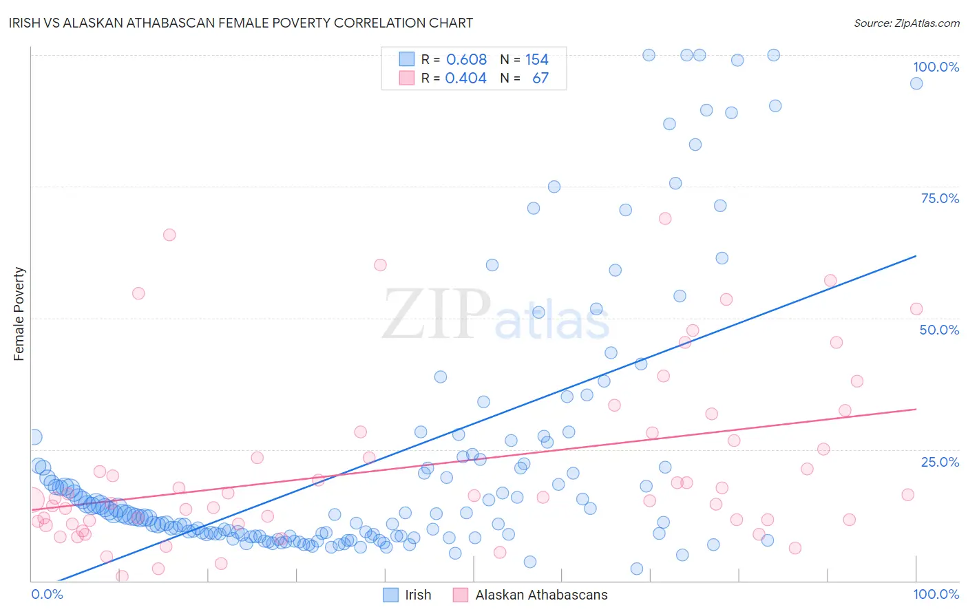 Irish vs Alaskan Athabascan Female Poverty